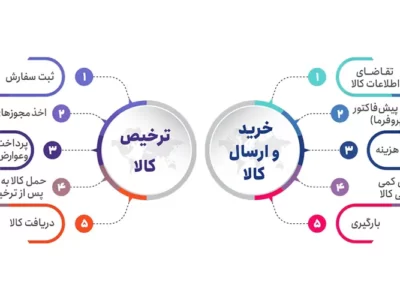 سامانه ثبتارش
