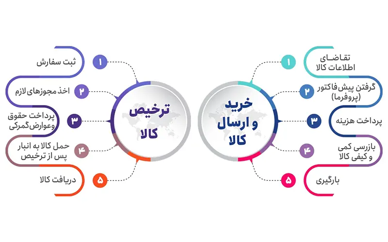 سامانه ثبتارش